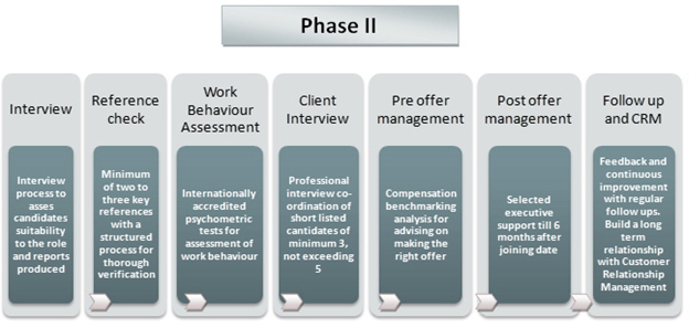 Process 2